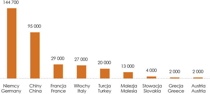 Польская медь экспортируется в основном в Германию, которая в 2013 году импортировала 144 700 тонн этого сырья в виде электролитической меди