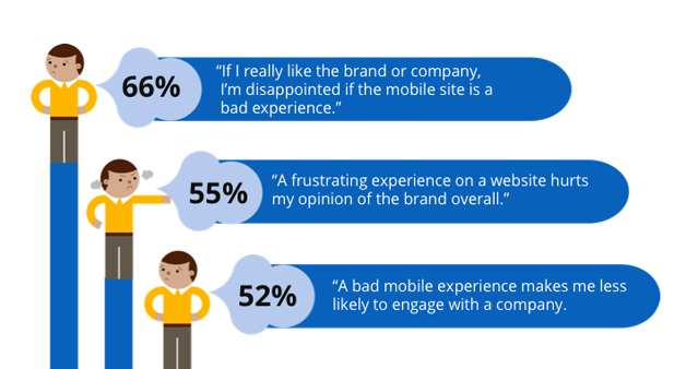 По данным WOW Local Marketing,   52% клиентов реже взаимодействуют с компанией из-за плохого мобильного опыта   ,