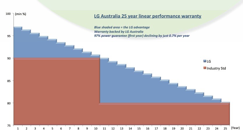 Солнечные панели продаются в Австралии (и во многих других местах) с гарантией производительности 25 лет, в течение которой можно ожидать, что их выходная мощность будет снижаться очень постепенно (менее 1% в год) из-за различных факторов, влияющих на их рабочую среду