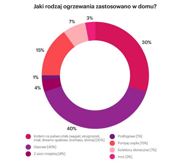 81% поляков все еще строят традиционную систему, которая не используется в хозяйственных целях